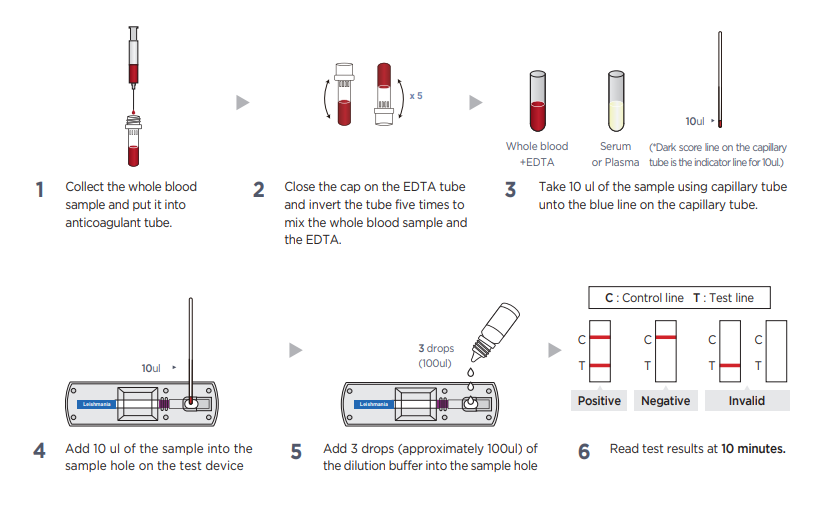 VDRG ® Leishmania Ab Rapid Kit